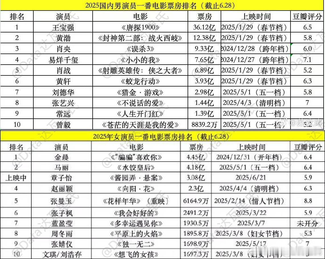 25上半年一番男女主电影票房TOP10我们哪吒纸片人被开除了[笑着哭][笑cr