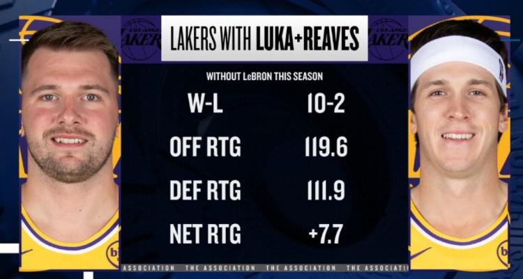 詹姆斯缺席，东契奇&里夫斯出战时：湖人战绩——10胜2负进攻效率——119.