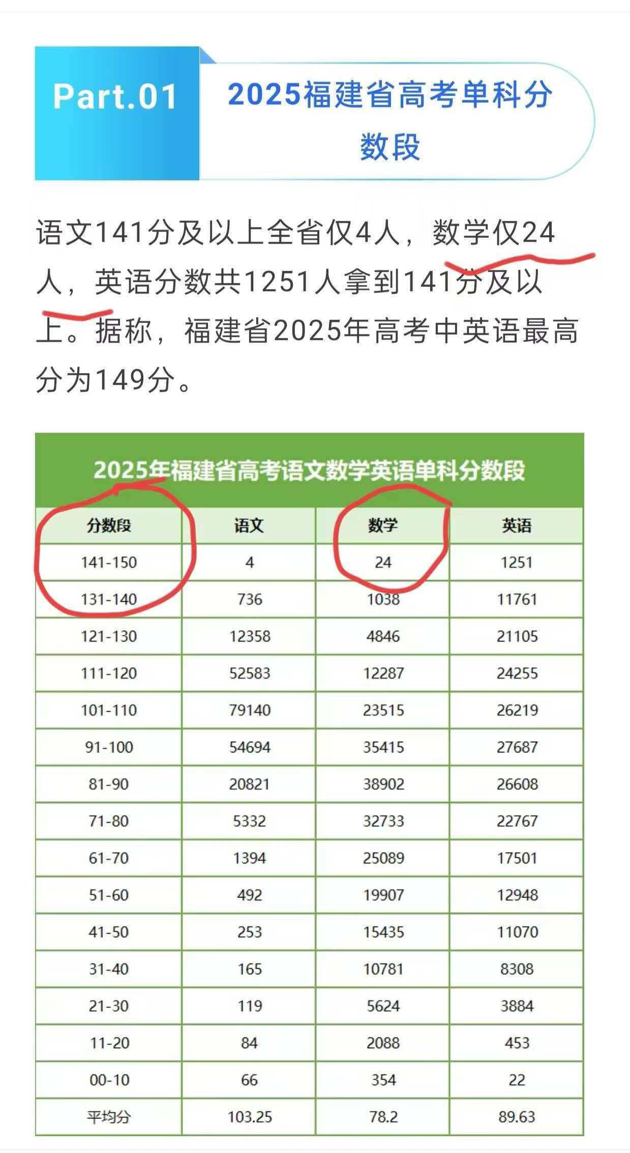 2025年福建省高考单科分数段数据出炉，英语最高分149分，而语文、数学高分