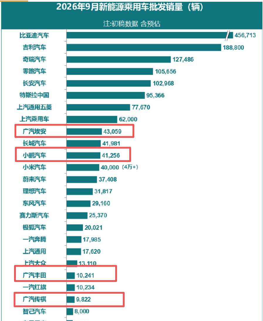 10万辆！广州新能源9月卖爆了!翻了下9月的批发销量：广汽埃安4.3万、小鹏