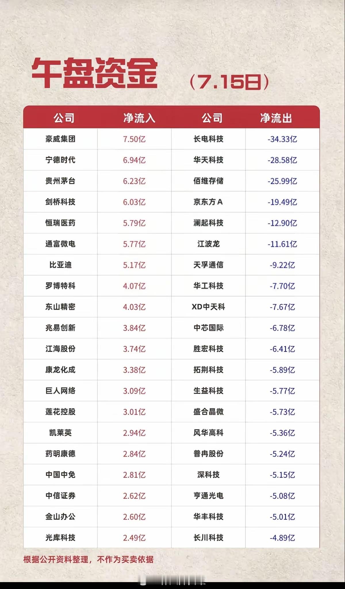 7.15周三主力资金流入流出个股榜TOP20！资金抢筹：长寿药、流感、基