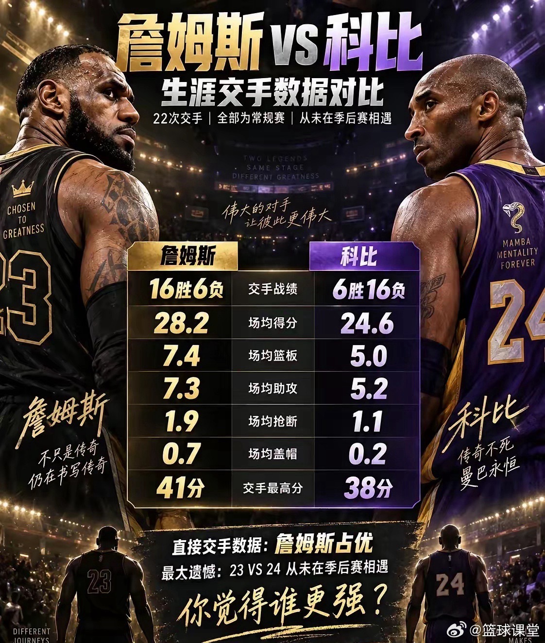 科比vs詹姆斯生涯交手数据对比​​​