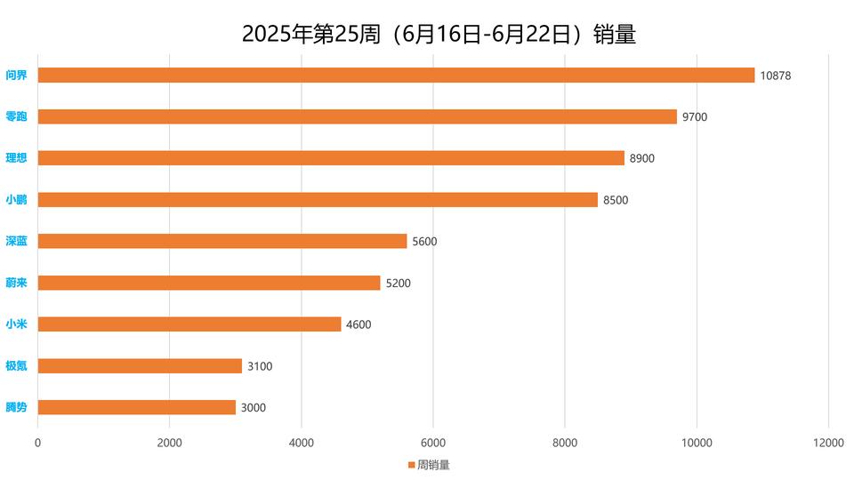 问界周销量破万，再次拿下周第一！上周（6月16日-6月22日）问界整体的销量达到