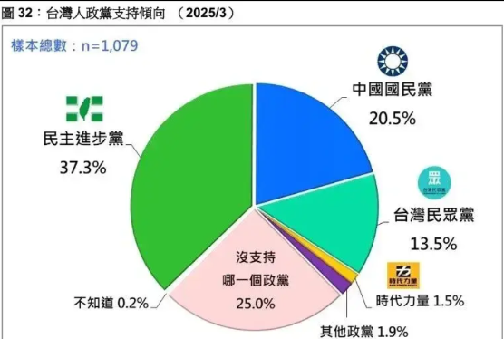 台岛最新民意调查结果出炉。民进党大搞罢免闹剧、将台积电轻易拱手相让，可即便如此