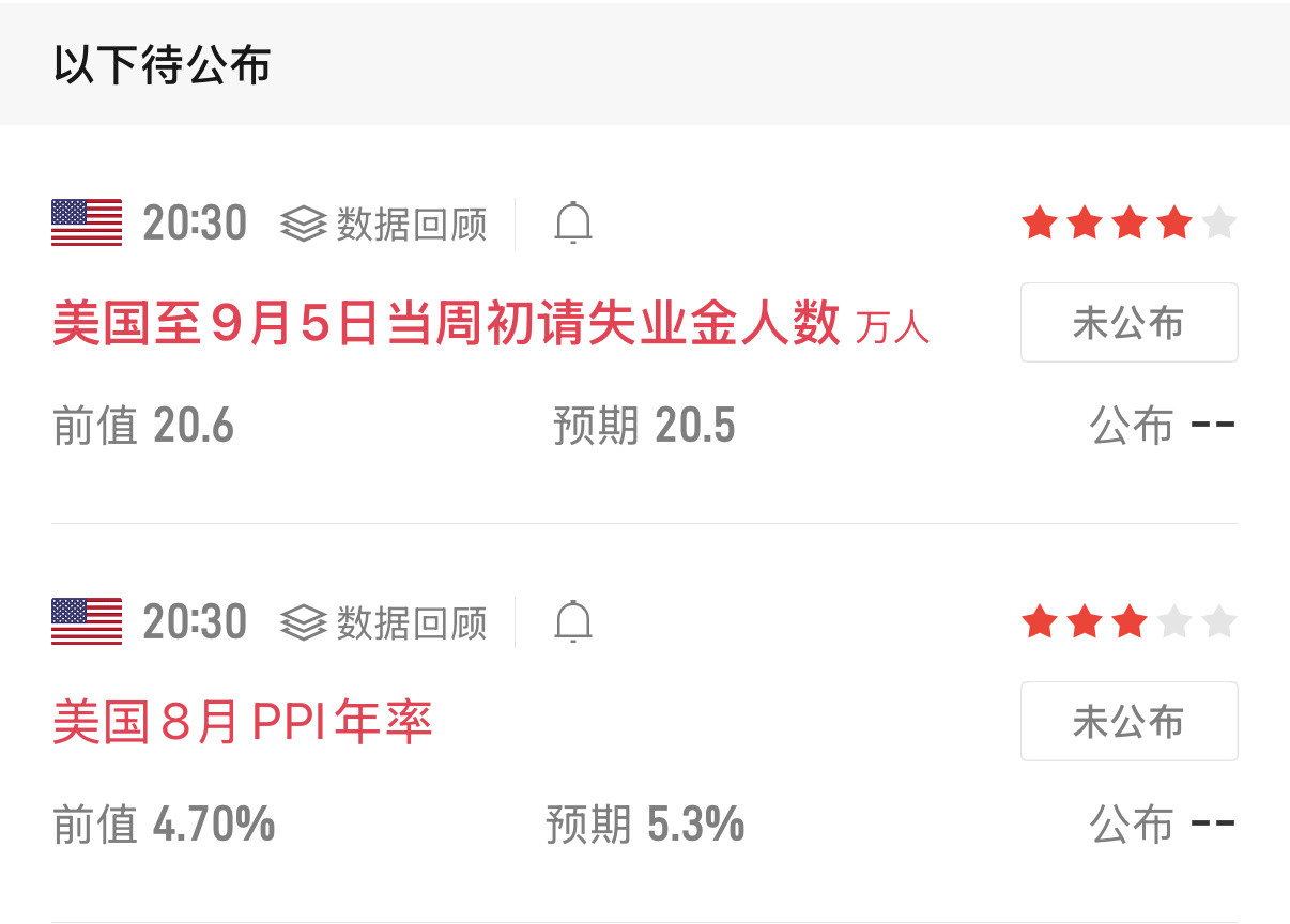 重要提醒：今晚20:30双重数据同步落地！美国初请失业金+PPI通胀数据一同