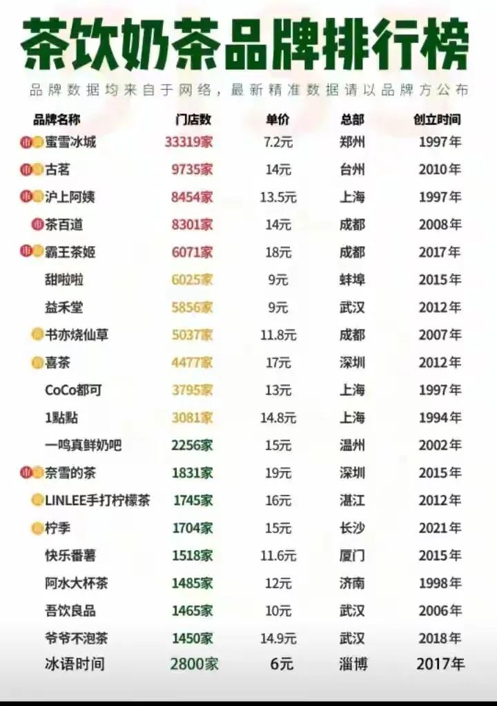 奶茶的品牌排行榜（以家数作标准）。第一次听说最后一个叫冰语时间的，现在奈雪的茶