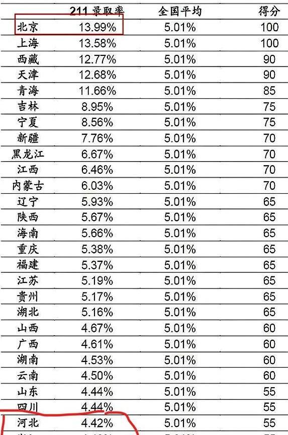 心疼河北考生，这分数线又惊喜又刺激550分在东三省能上一个不错的211了，在河