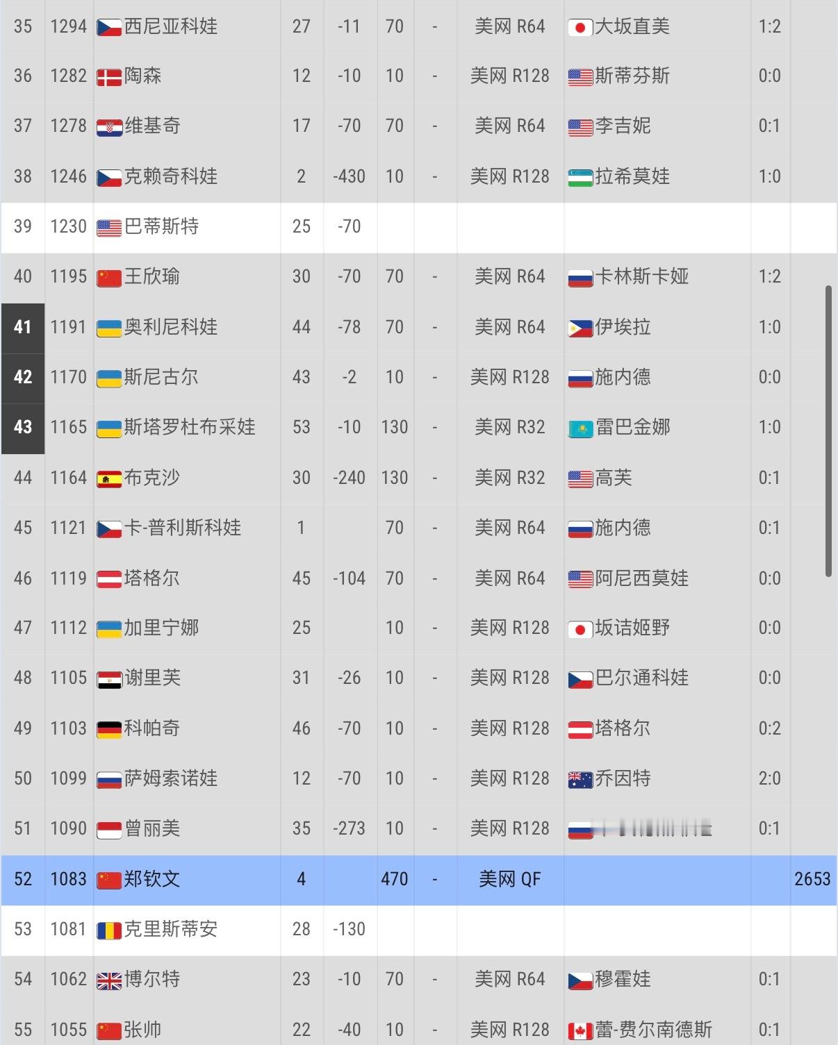 火箭少女郑钦文即时排名来到了No.52啦再赢一场就几乎可以拿明年澳网的种子了……