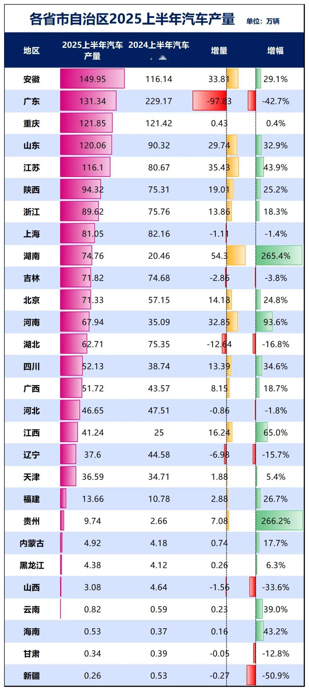 汽车行业，上半年，各省份产量榜，安徽，广东，重庆，山东，江苏排名前五。。。【来自