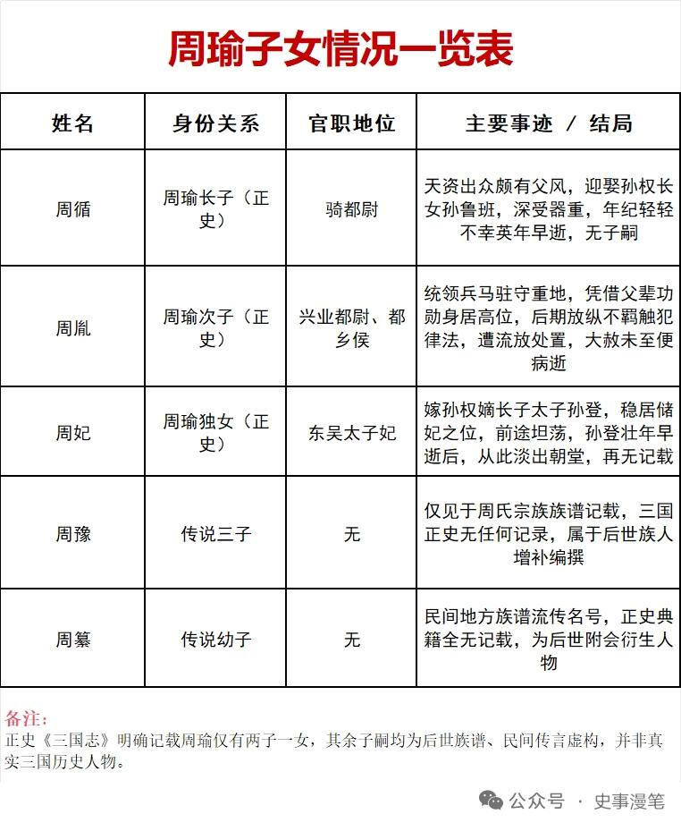周瑜的家族关系很有意思。他死后留下两子一女。长子周循，继承周瑜风采才能，被孙权宠