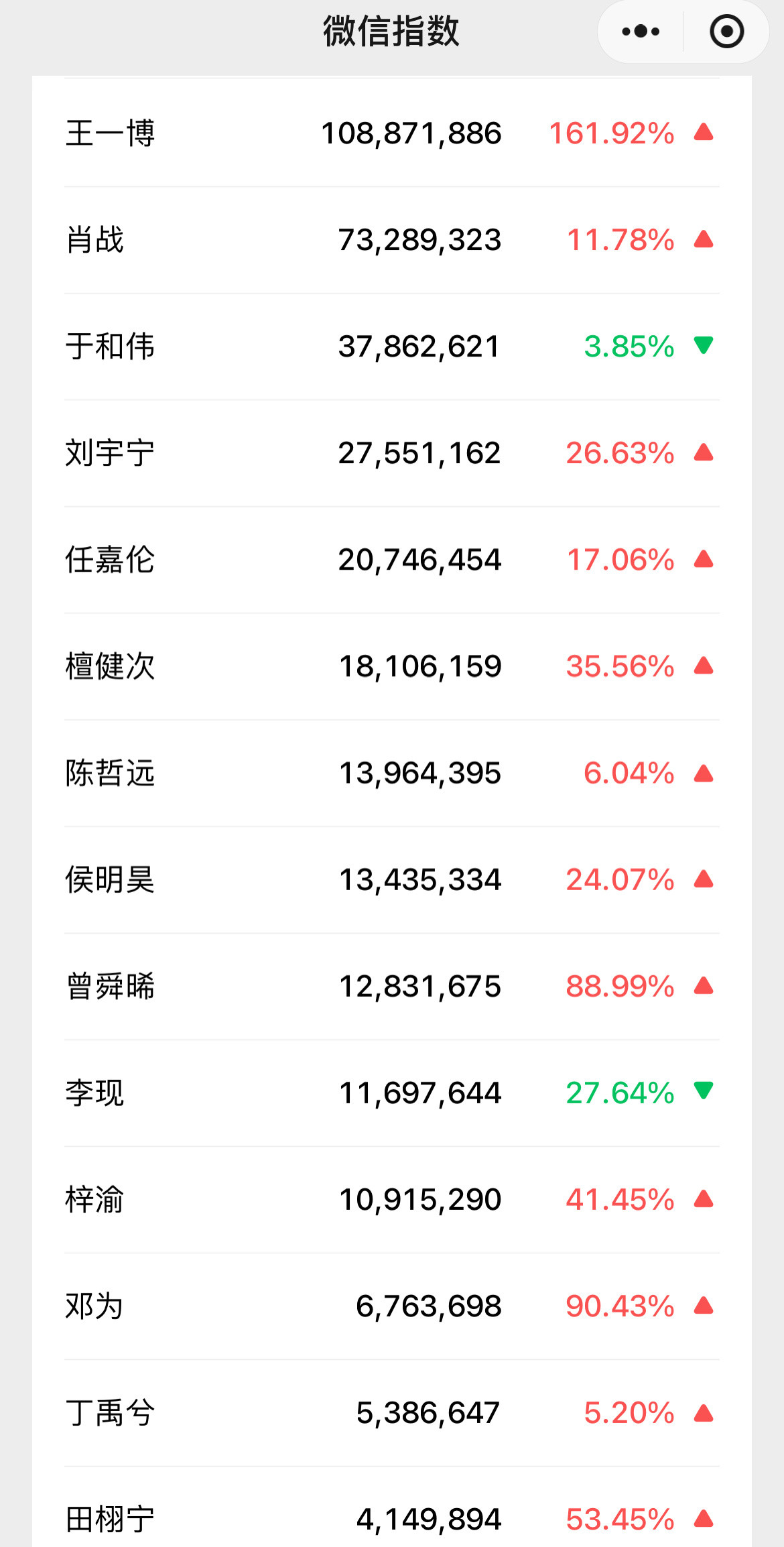 🍉12.6内娱明星微指🈶️恭喜王一博成为微指改版后首位且唯一破亿的男艺人果