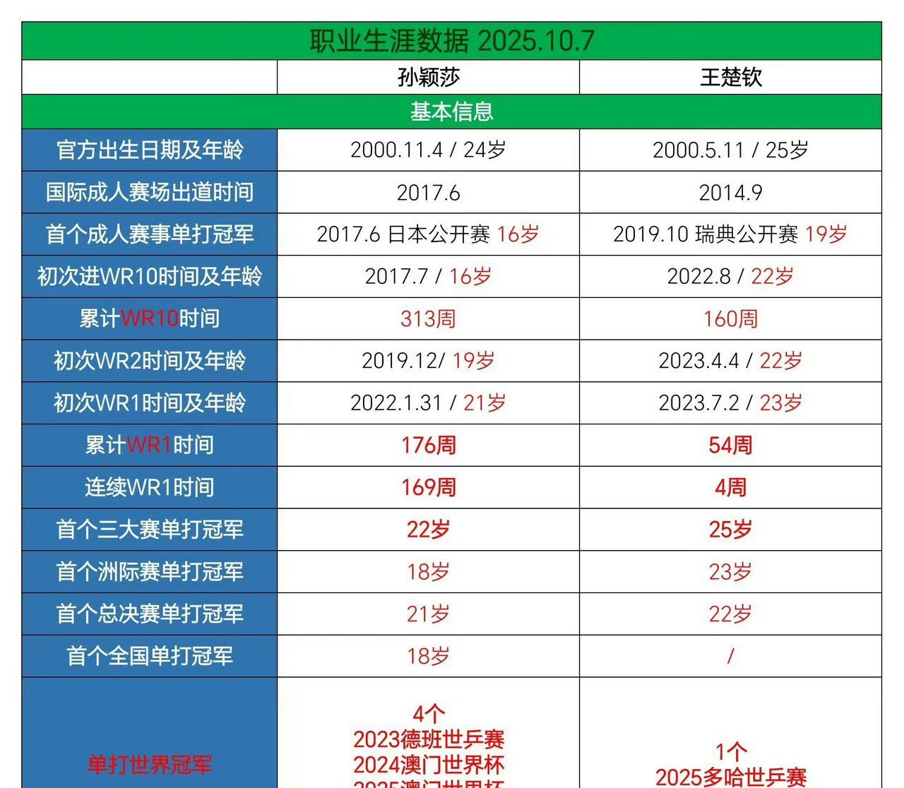 普科一下孙颖莎和王楚钦两位世界排名第一的单打成绩：孙颖莎最新积分：11600分