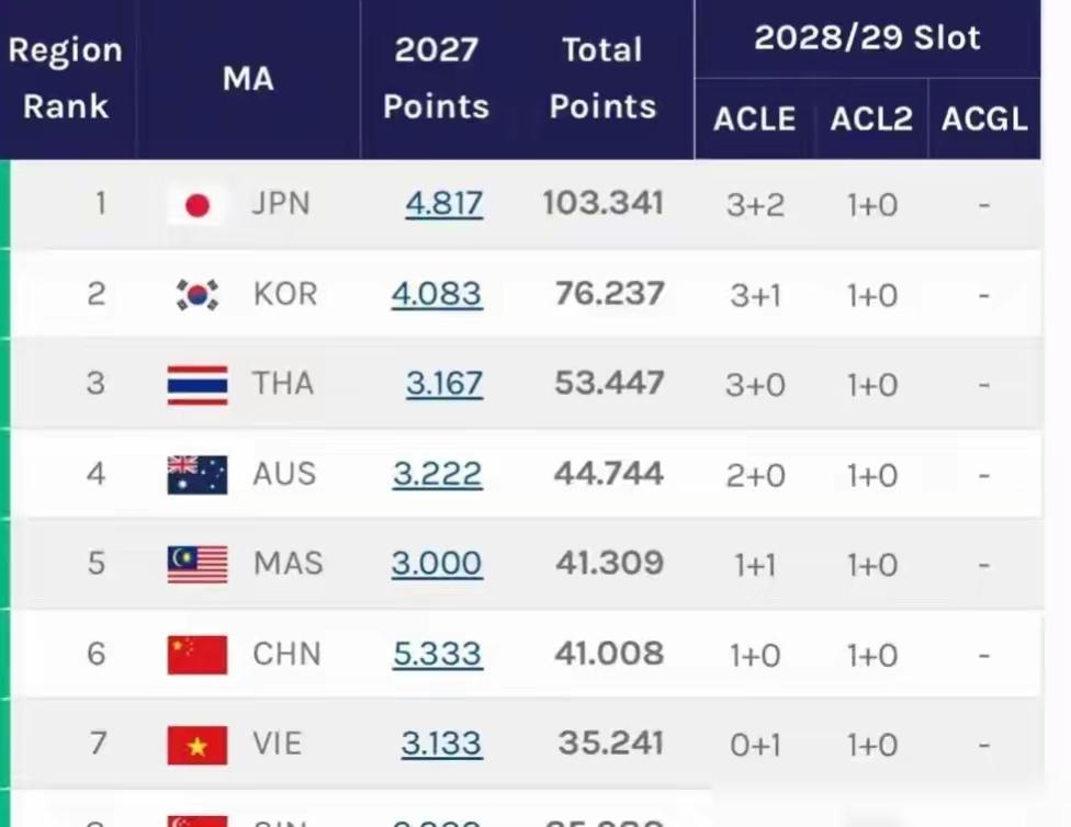 中超球队再不努力亚冠名额还将减少！本赛季亚冠联赛中超还有三支球队能够参加，如果本