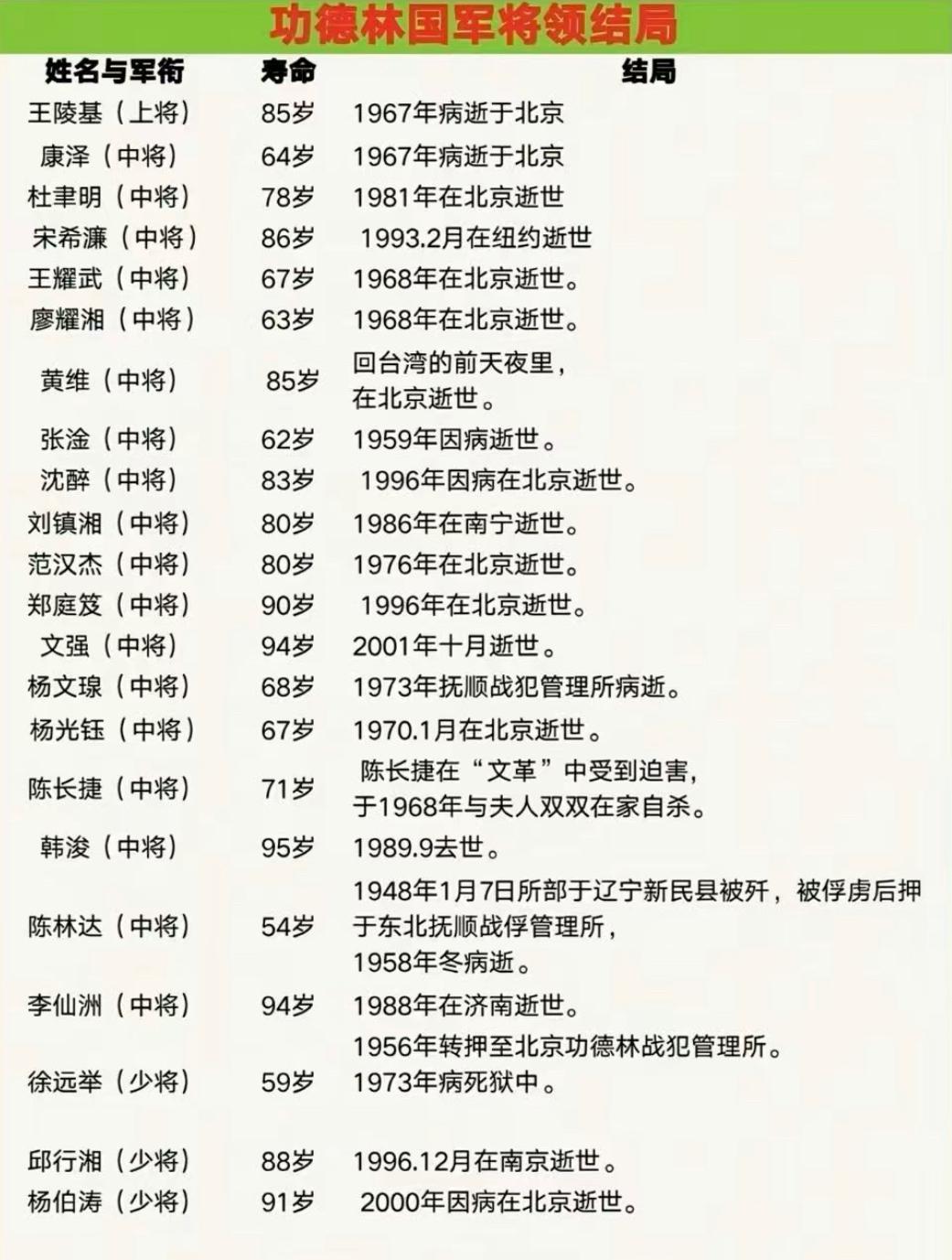 功德林中国军将领的结局。
