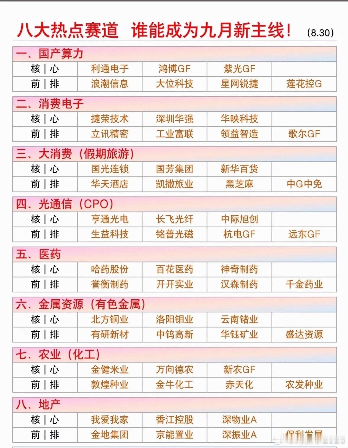 9月新主线的预期，各大板块的实际热点主线​​​