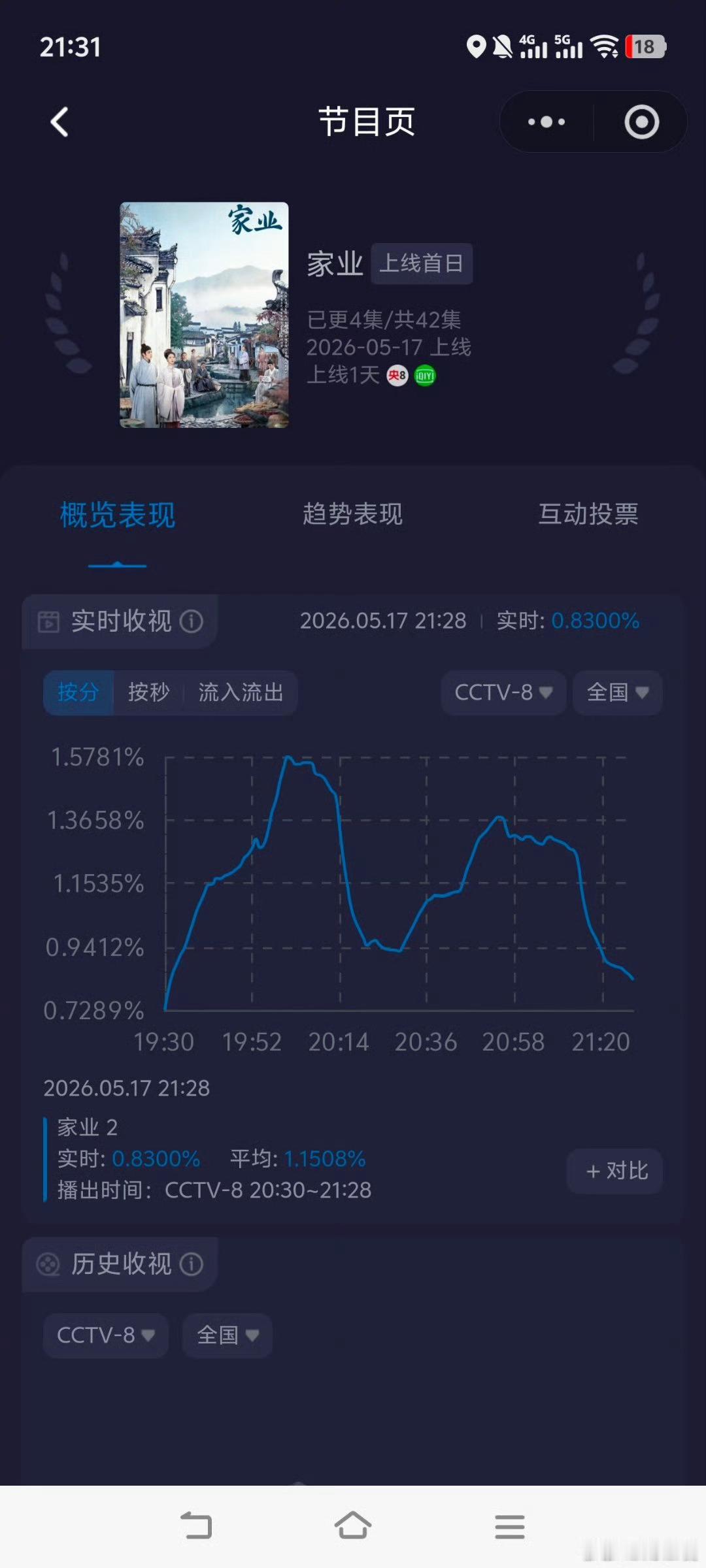 家业收视率首播收视太有戏剧性了，低开高走又波动，成绩与争议并存，值得好好聊聊。