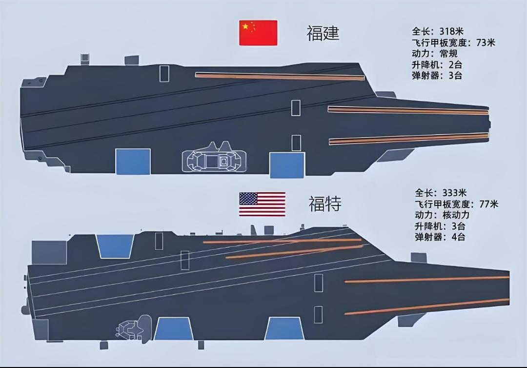 福建舰与福特号还有多大差距？福建舰采用综合电力推进系统，是传统动力，福特号采用