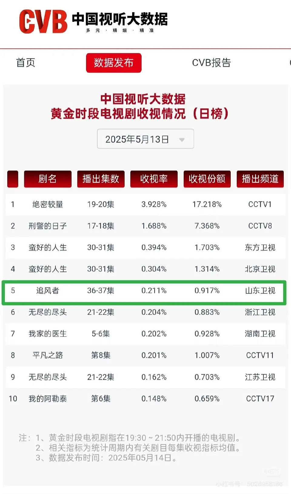 王一博的追风者，已经播了82轮，居然还能进cvb黄金档前五？追风者长尾太牛，魏若