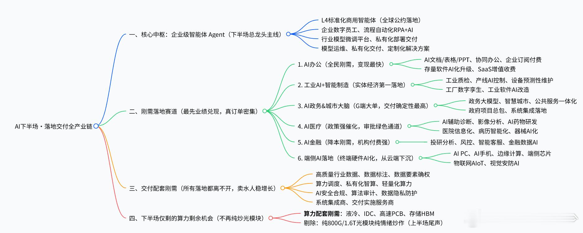 人工智能下半场炒什么，炒交付炒落地