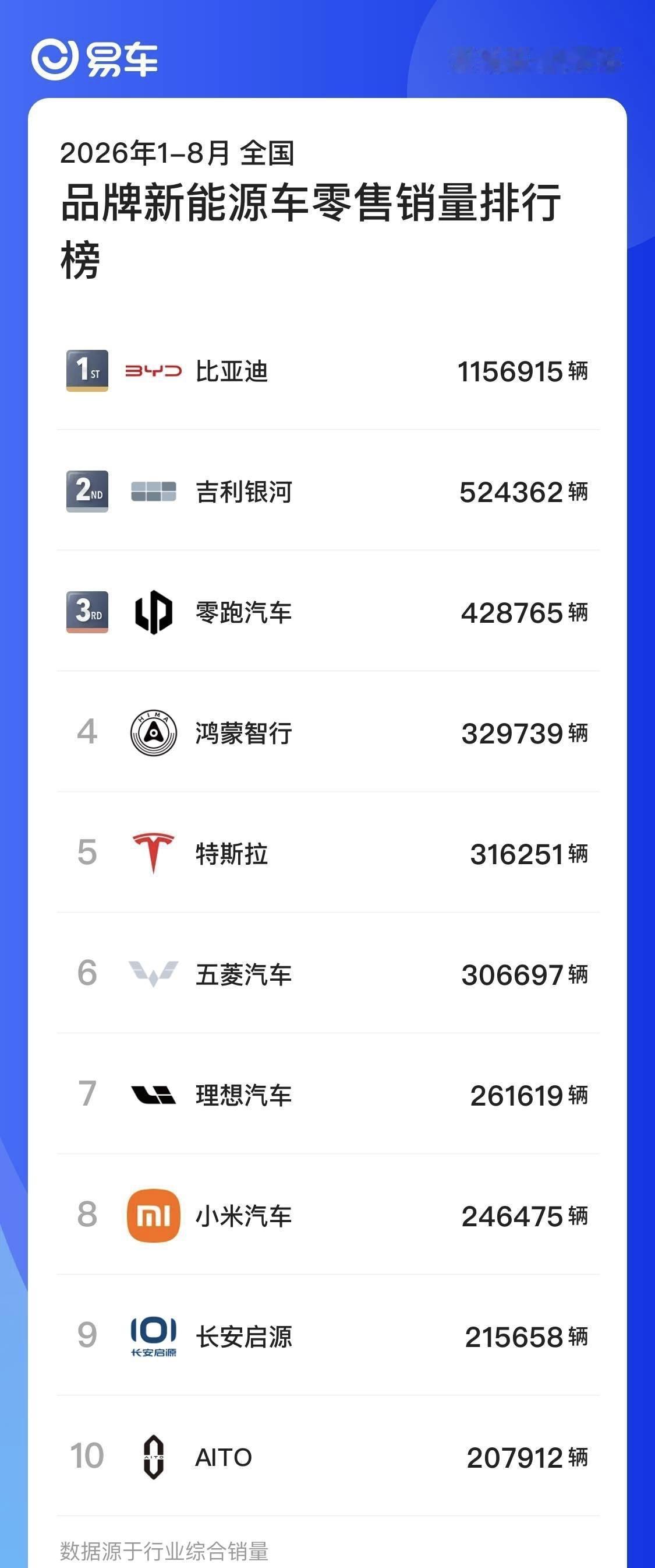 2026年1‑8月全国品牌新能源车零售前101.比亚迪：1156915辆2