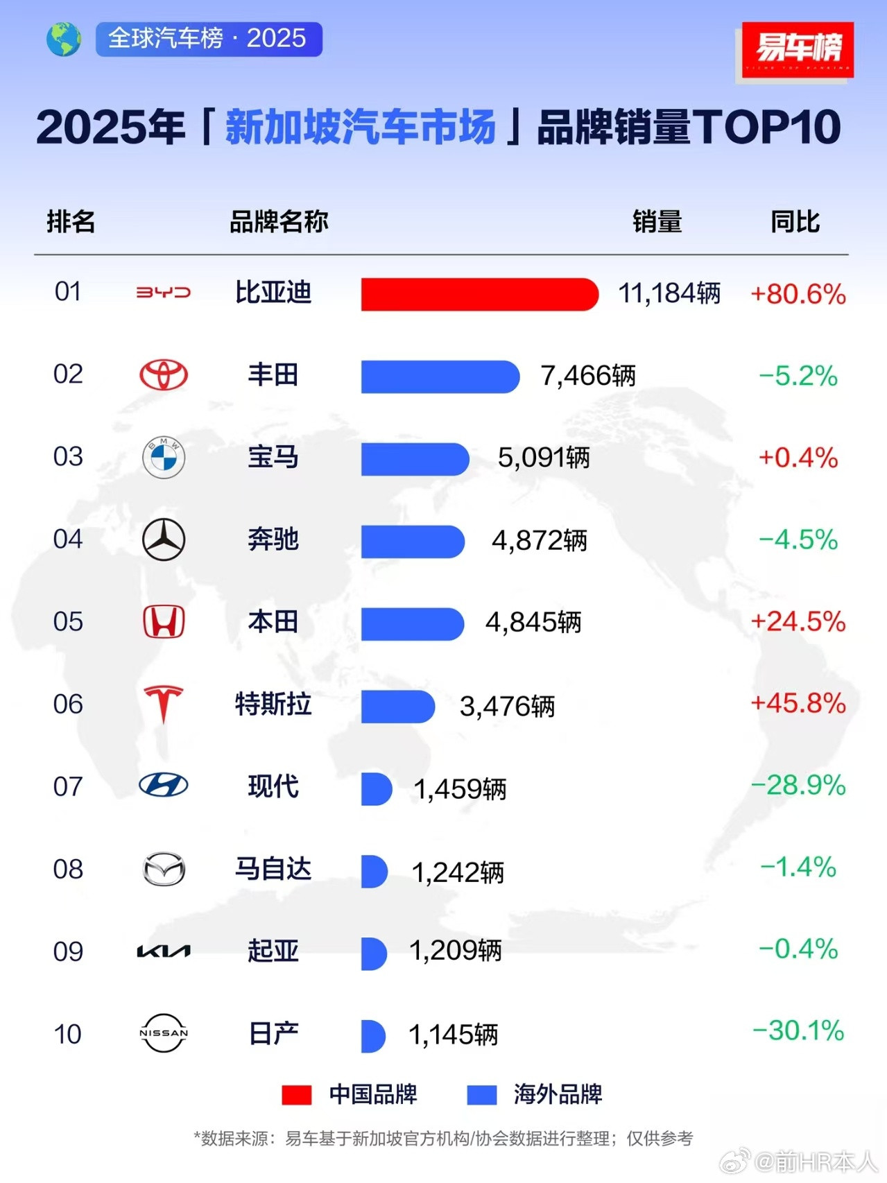 新加坡电动车市场加速转型，中国品牌多领域位列前茅聊到新加坡的汽车市场，当地政府对