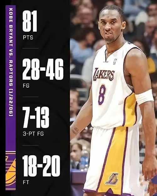 科比81分含金量还是很高的。46投28中，两分球命中率60%。三分球命中