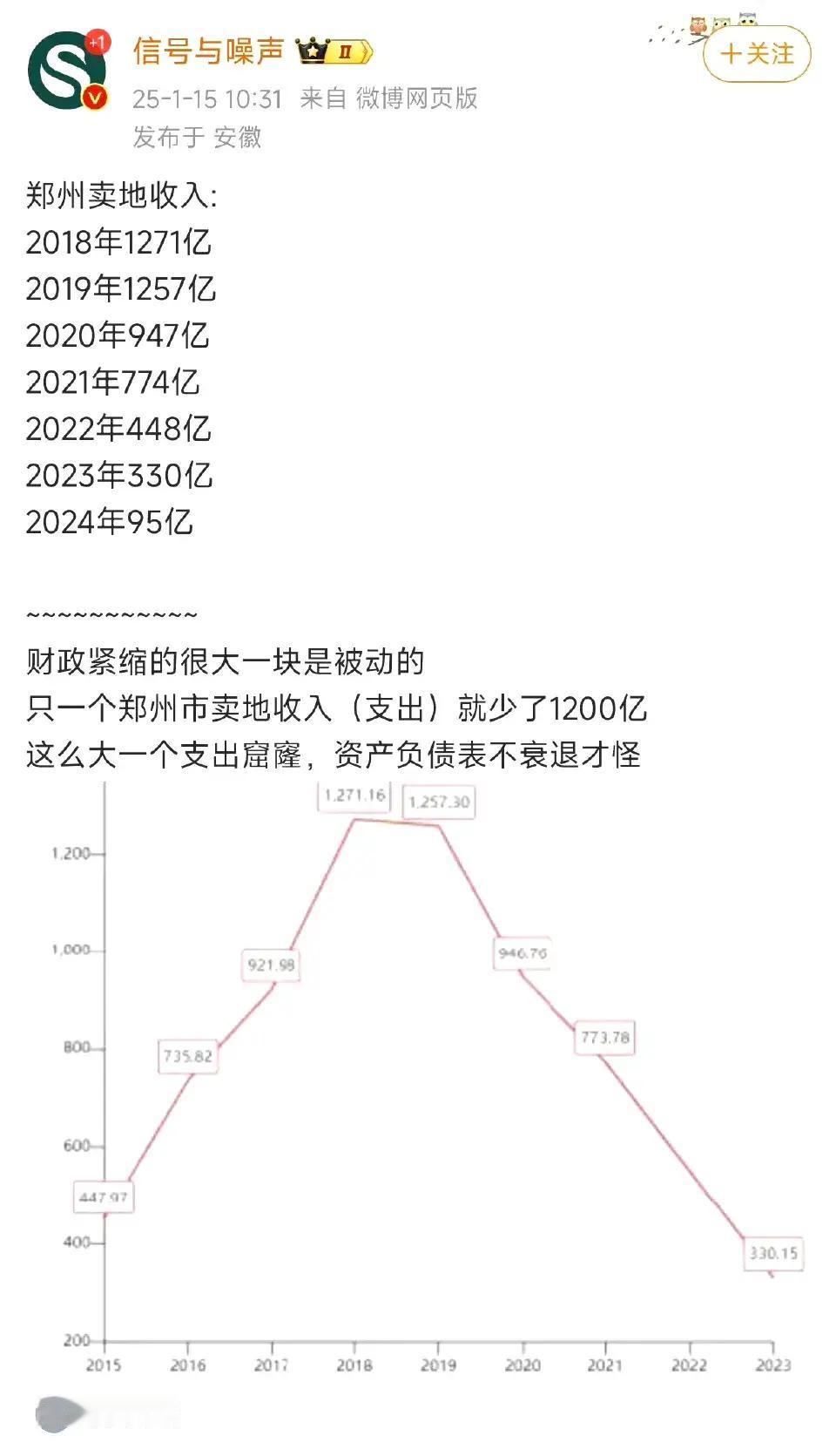 大概全国大部分城市卖地收入都不理想，甚至可以用断崖式下跌来形容。看看广州：2