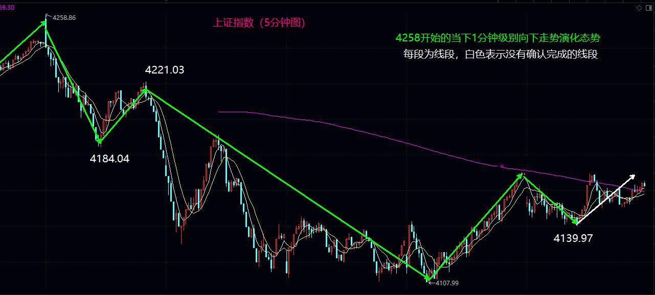 大盘1分钟级别反弹中枢形成，明天站稳5日均线有望继续震荡上行大盘今日低开后，分时