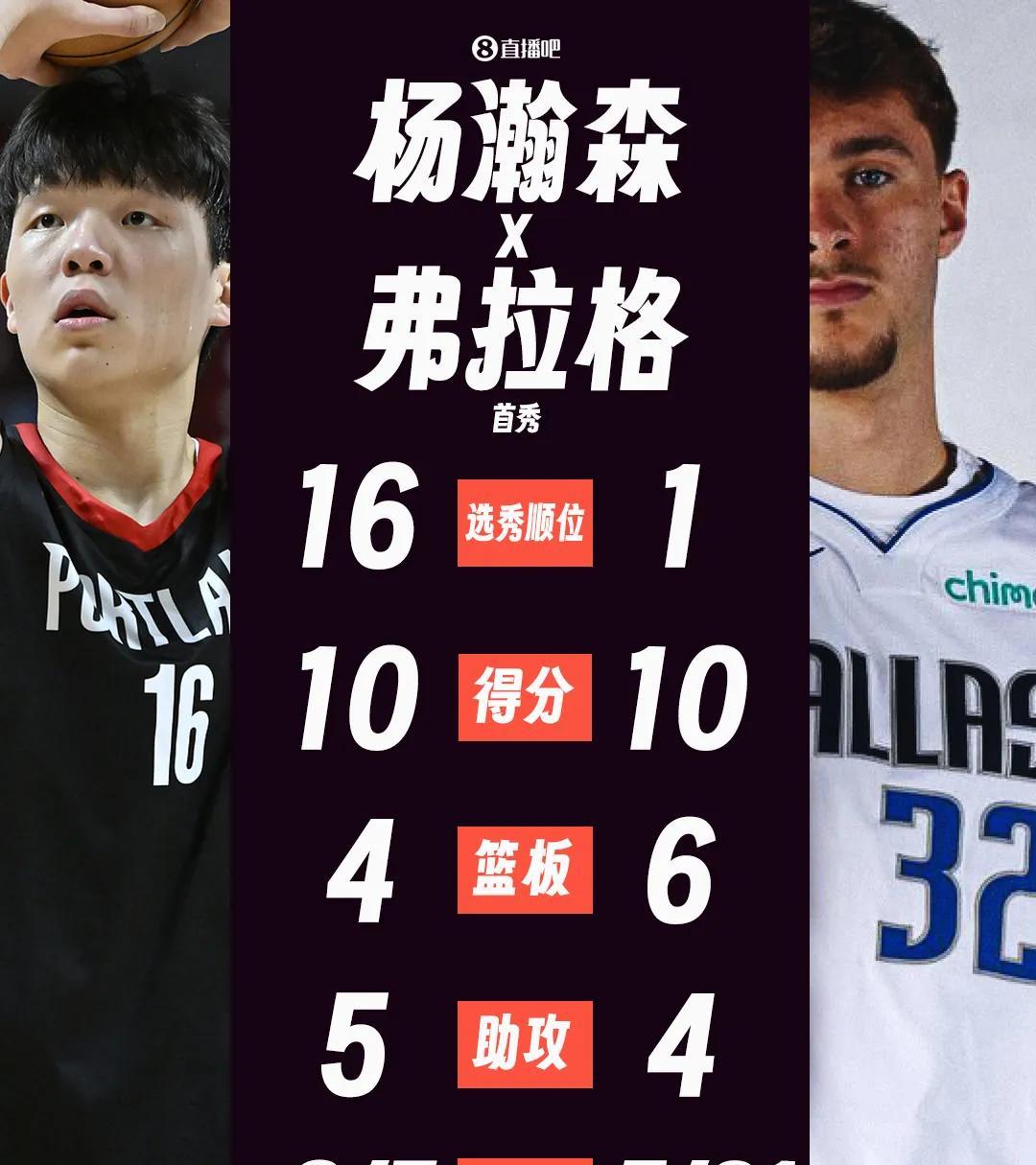 杨瀚森的首秀完爆状元弗拉格！杨瀚森首秀10分4篮板5助攻1抢断3盖帽，弗拉格