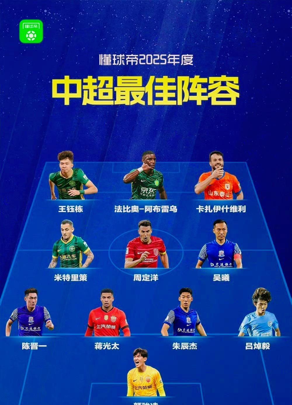 懂球帝2025中超最佳阵容，申花3人，王钰栋米神入选，后防线4名中国人，本土球员