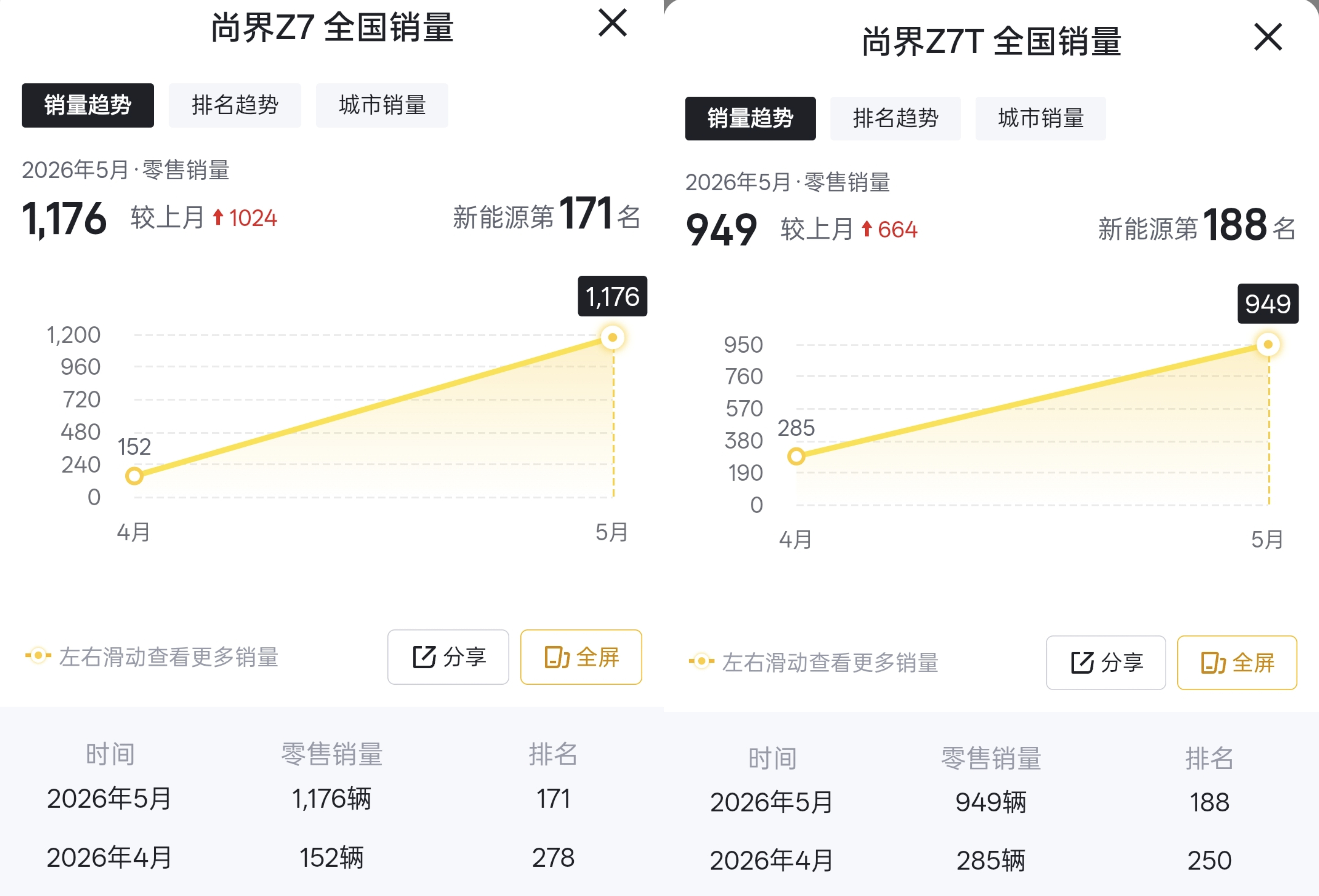 尚界Z7，4月销量152辆，5月销量1176辆尚界Z7T，4月销量285辆，5月