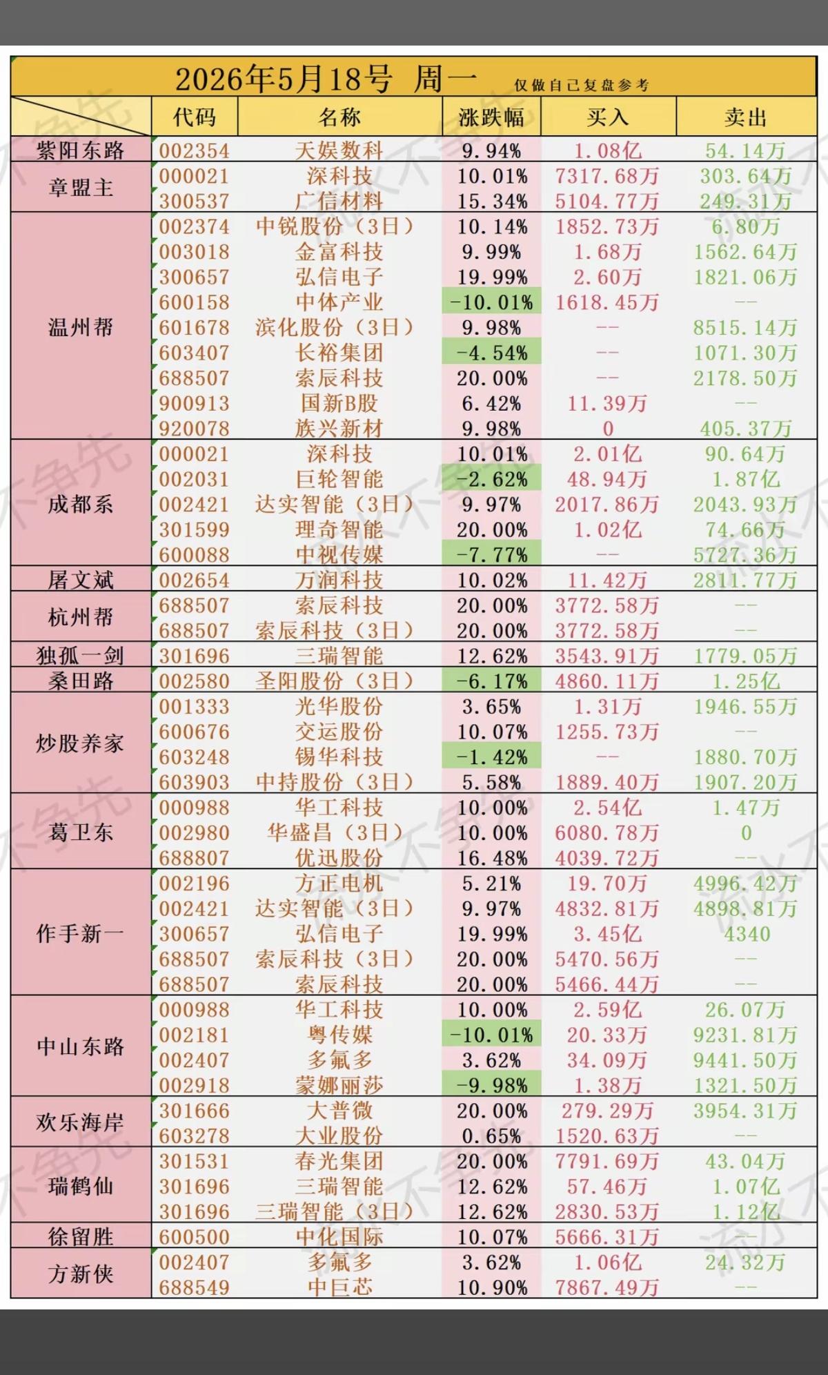 5.18周一看看游资大佬们都买了啥？！游资抢筹龙虎榜！中山东路