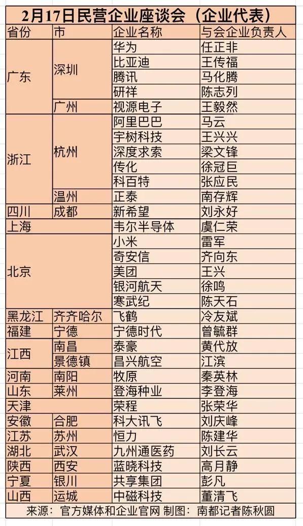 各大媒体、自媒体都在解读2月17日民营企业参会各位大佬的信息，座位透露了玄机，行