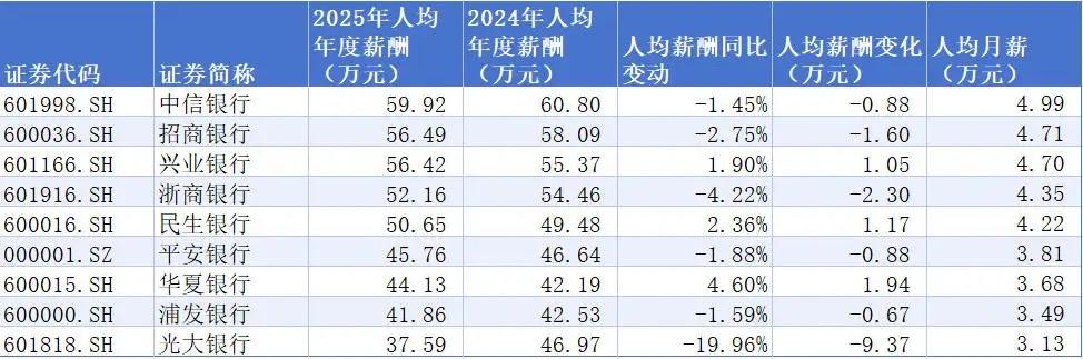 股份制银行的平均薪资挺高的。但是一平均普通一线员工估计没多少钱。只能说收