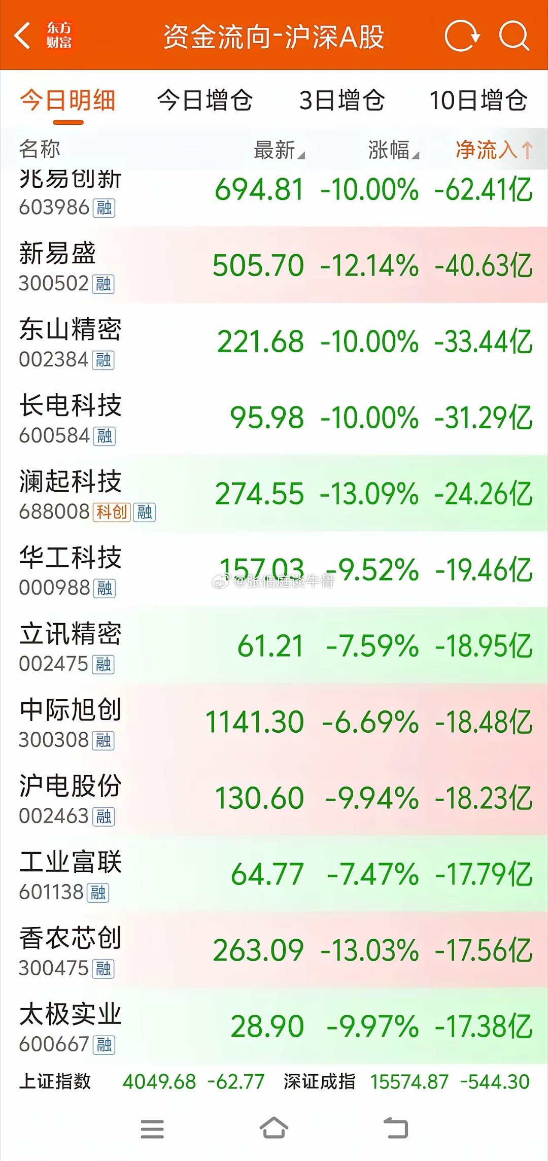 幸亏早有预料提前下车了，否则就是超级大面了。长鑫要上市了，把其他科技股都吓破了胆