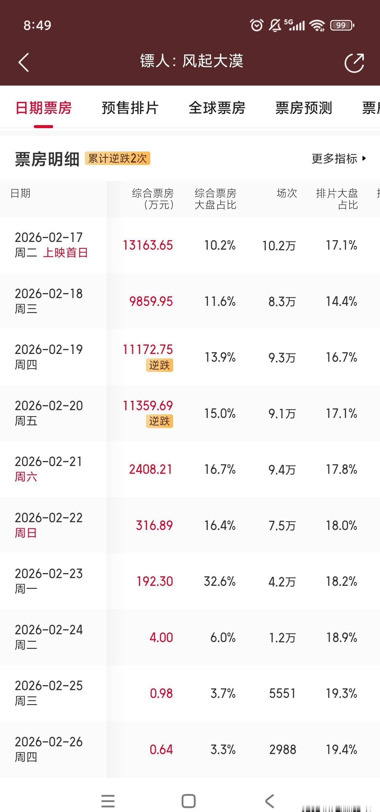 春节档唯一逆跌的黑马，竟不是沈腾那部。你猜对了？他把票房曲线摔出来，每天增长
