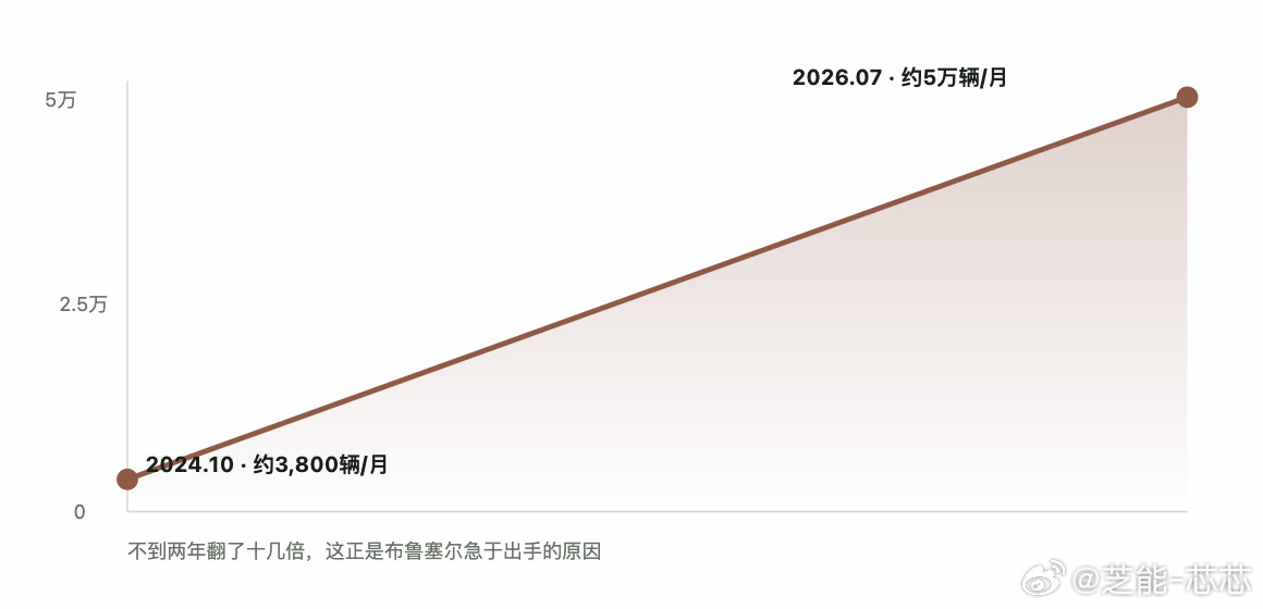欧盟把“适度调控”第一次落到中国车上，混动和插混四年对欧出口拟砍掉一半以上。纯电关税一加，车企全挤进