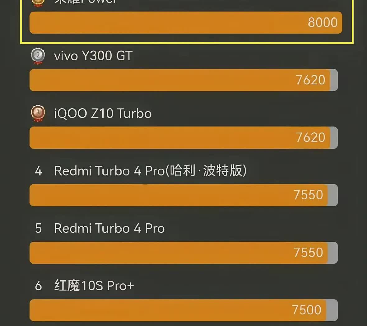 真的卷不动了！耀子首发8000mAh容量大电池以后，其他厂商也开始发力，但都在7