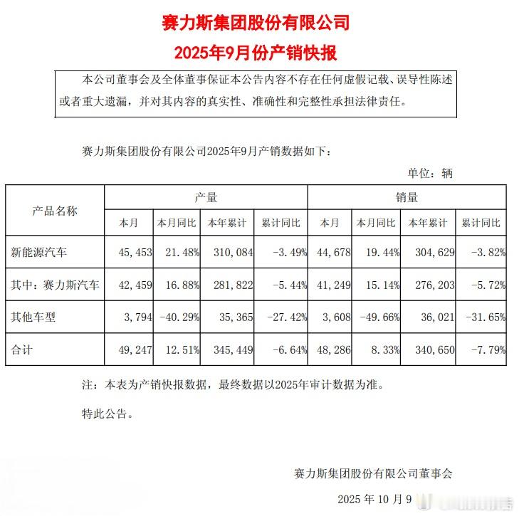 赛力斯9月销量48286辆，同比增8.33%10月8日，赛力斯发布2025年9月