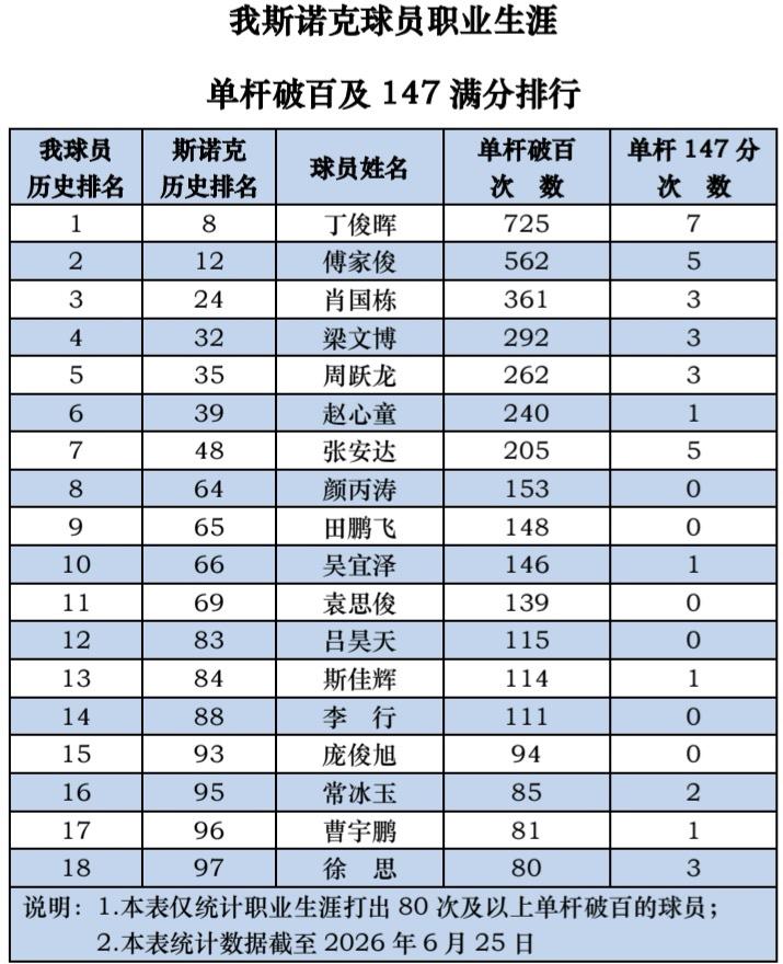 我斯诺克球员单杆破百统计截至2026年6月25日，我斯诺克球员职业生涯打出