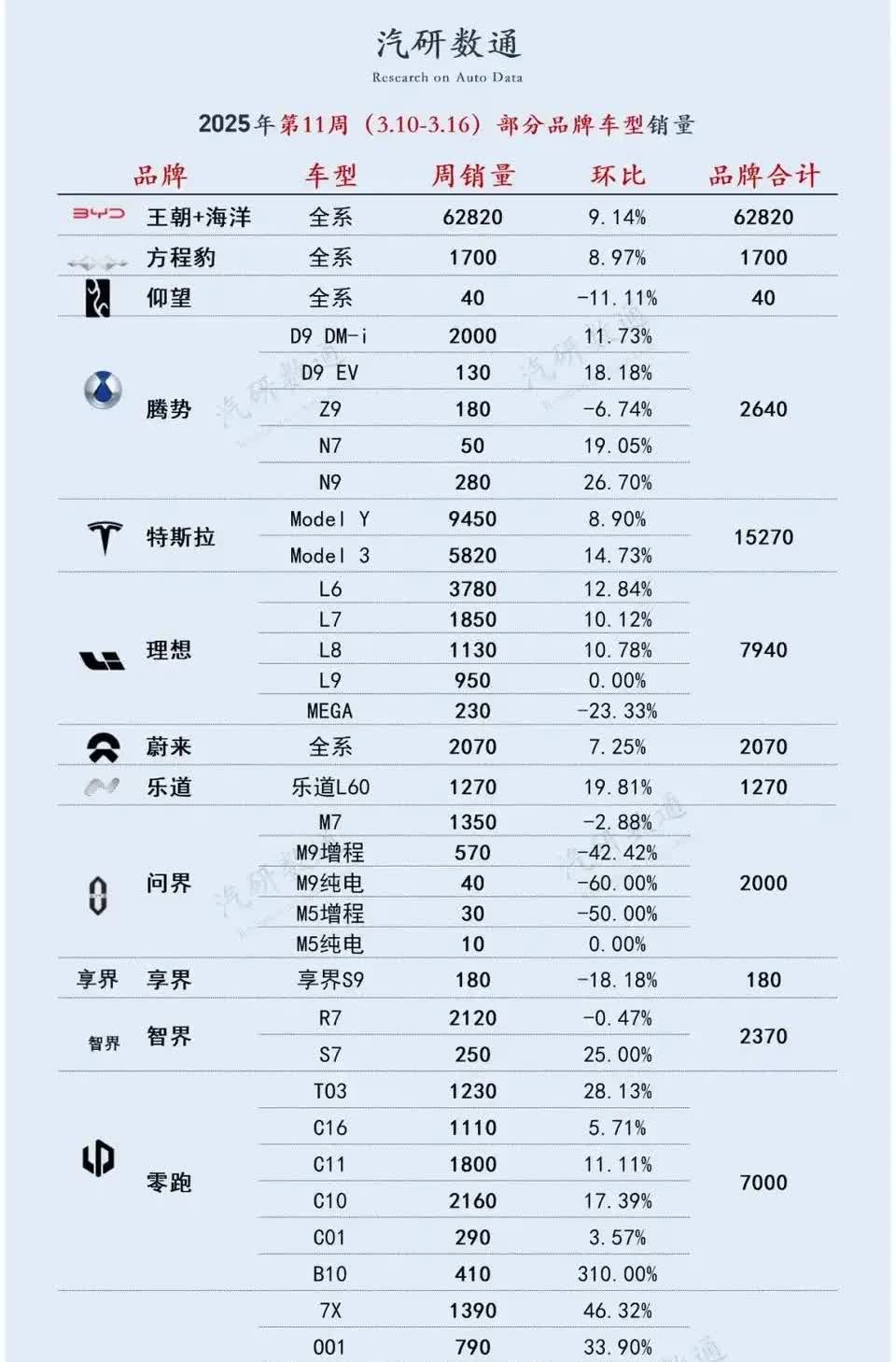 部分新势力电动车周销量情况