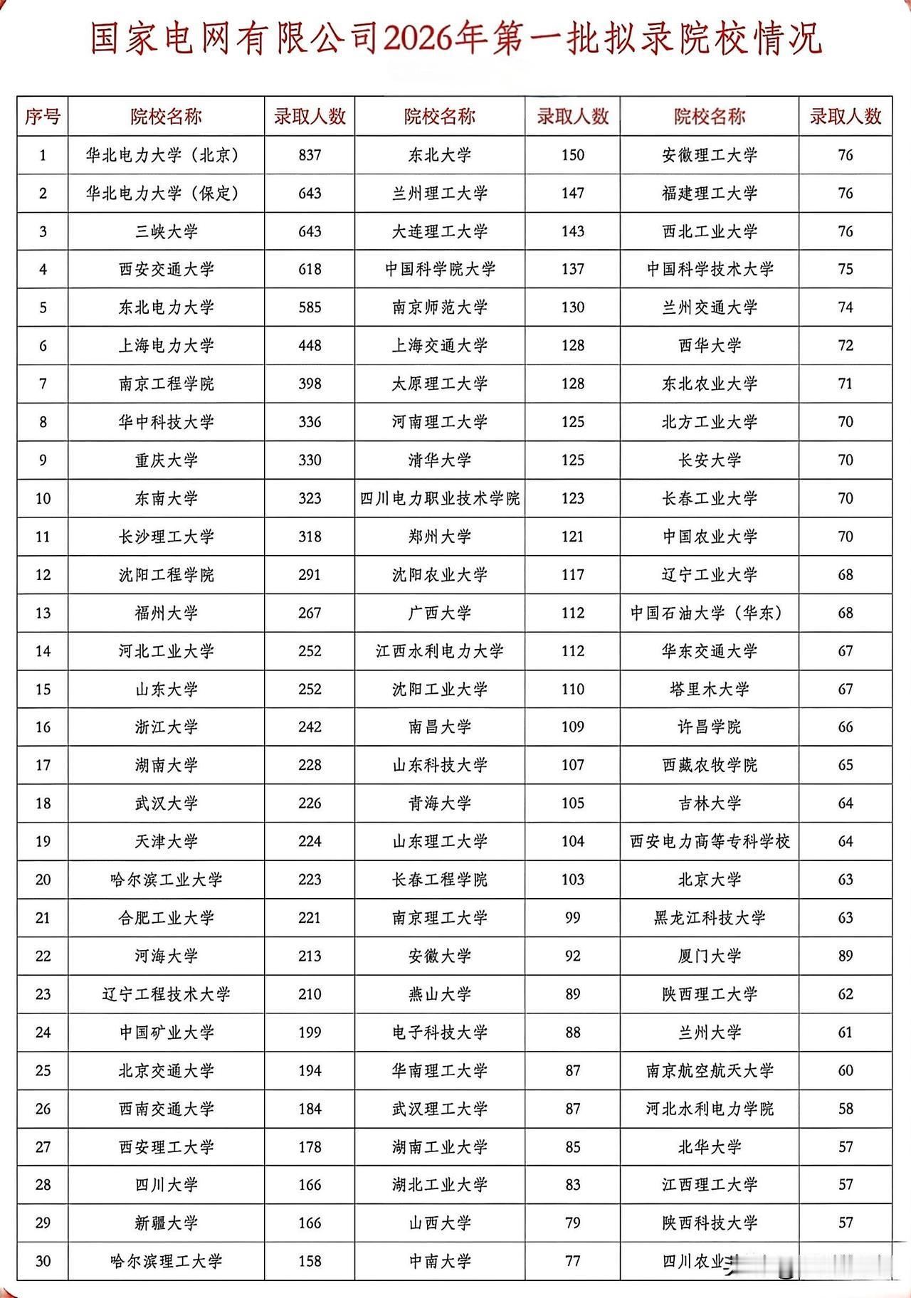 国家电网喜欢哪些高校毕业生？2026年校园招聘给你答案！有哪些高校在国家电网校园