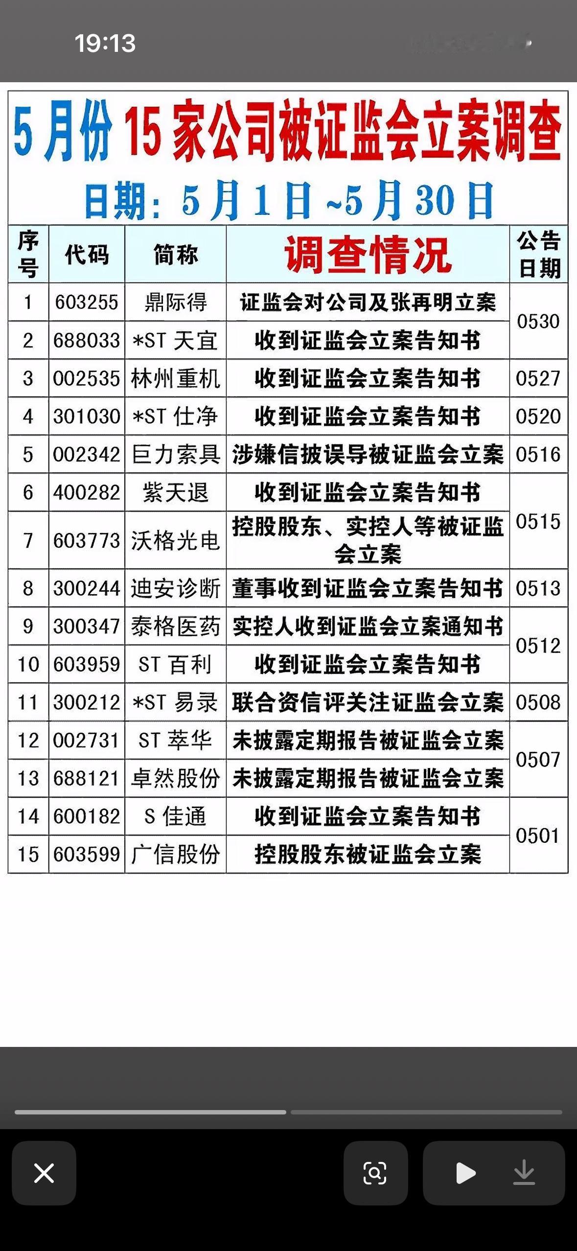 5月证监会立案调查15家公司，涉及财务造假、内控缺陷等问题！5月证监会立案调