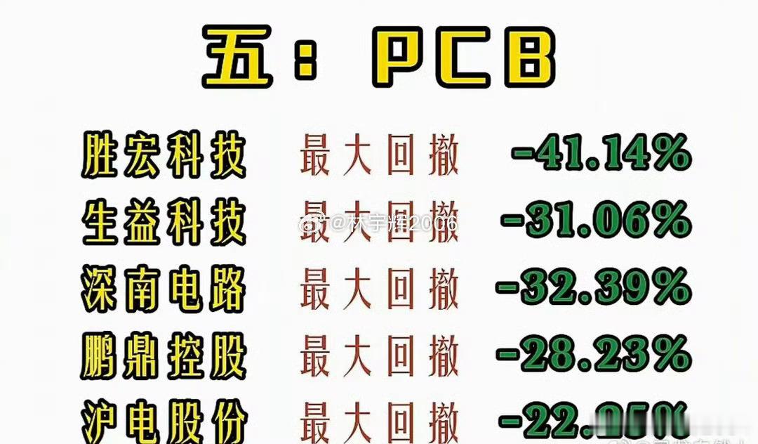 七大科技个股回撤排行预览一，光通信二，存储芯片三，先进封装四，玻璃基板五，PCB
