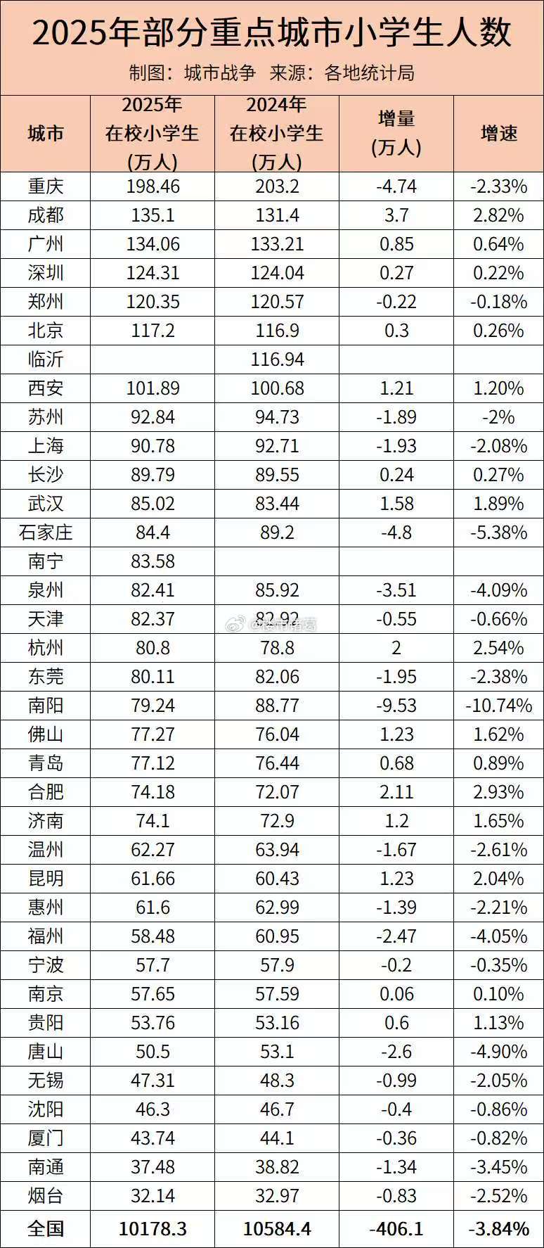 全国在校小学生数量，哪些城市在增长，哪些城市在减少？