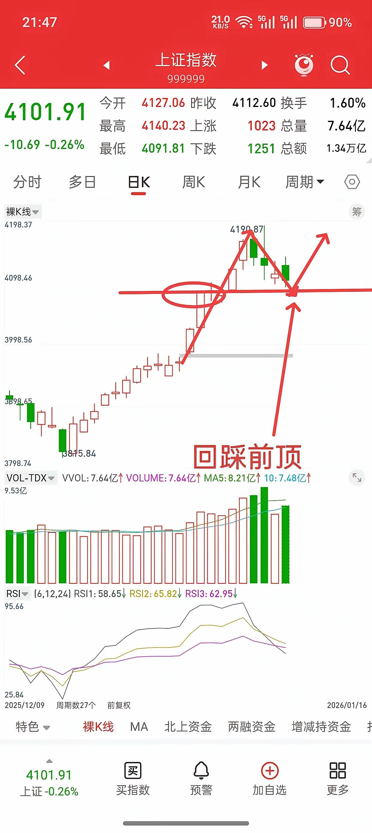 在A股市场里，每一根K线，都会说话的！​1.5号高点4025，低点3983，1