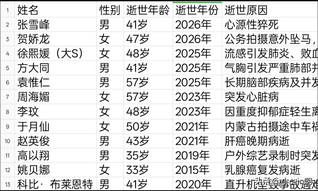 张雪峰的突然离世，又告诉了我们一个道理。人真的不是上了年纪才会因病离世，而是随机