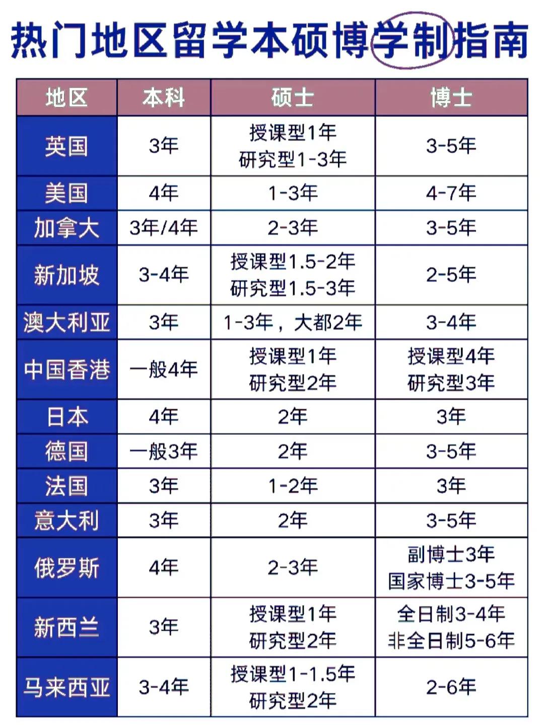 热门留学国家/地区，本科、硕士、博士学制对比一览，计划出国留学的同学