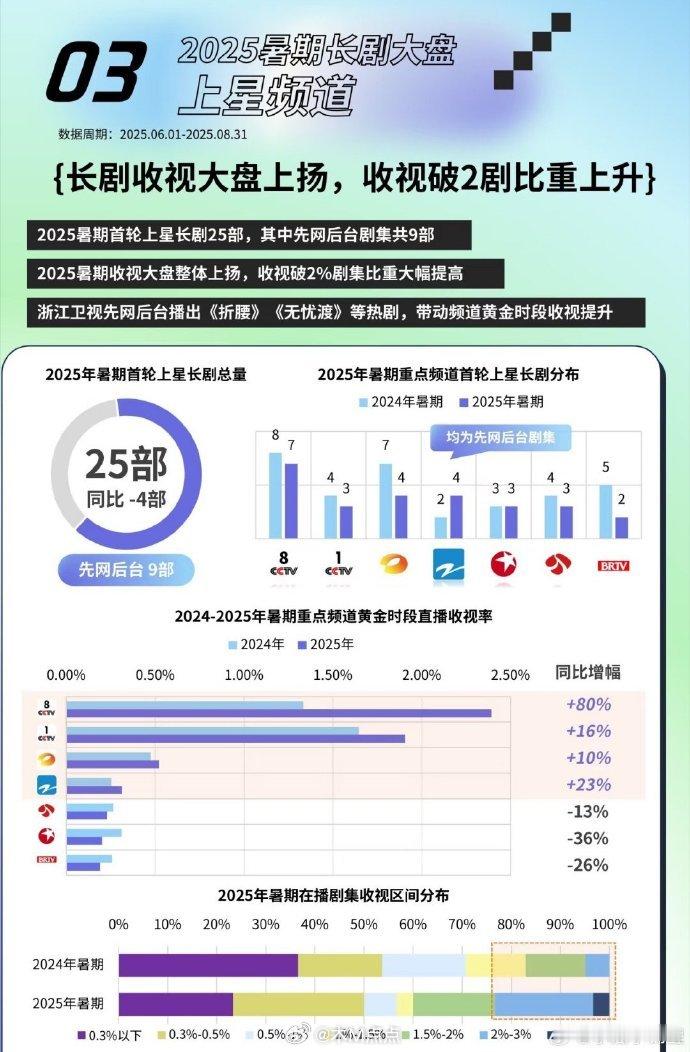 无忧渡网播，上星，口碑，热度无一短板！嘉伦家很低调，他离开欢瑞肉眼可见越来越好。