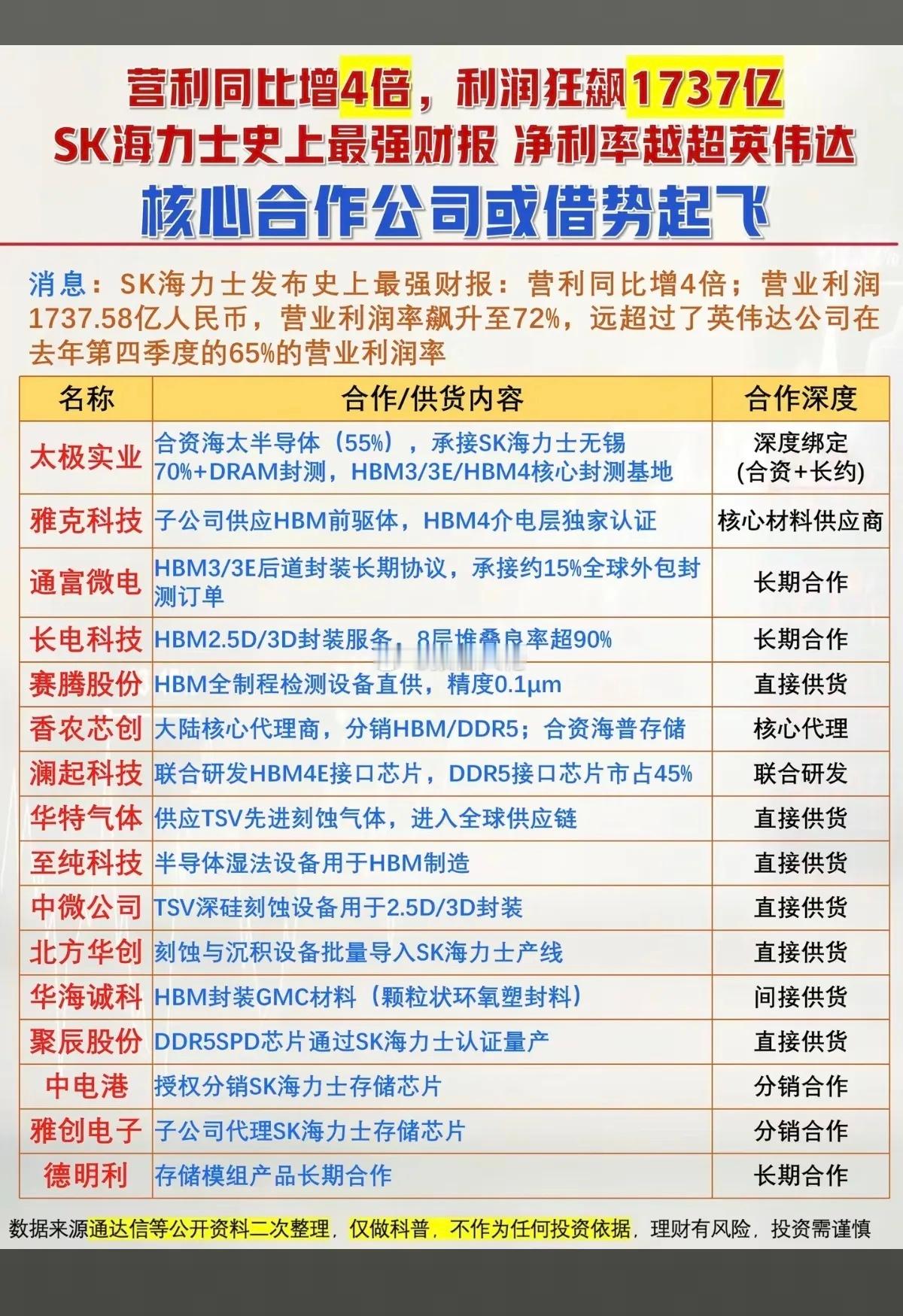 全球存储龙头SK海力士，利润狂飙1737亿！核心合作公司，或借势起飞！相关核心龙